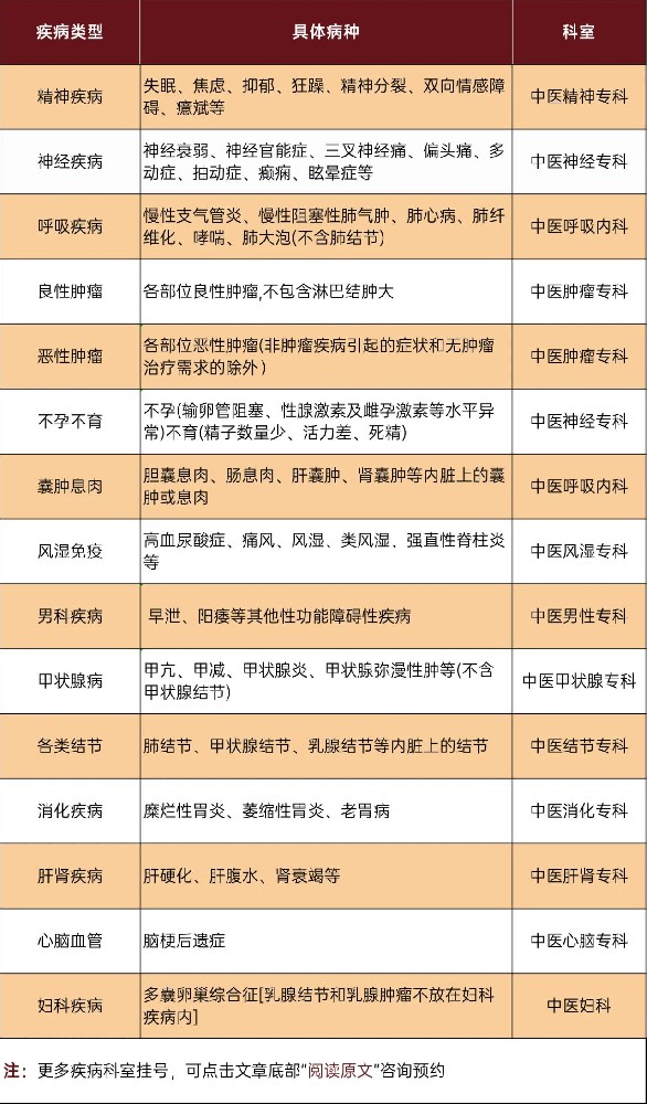 重庆御和堂挂号前,需要携带那些资料？